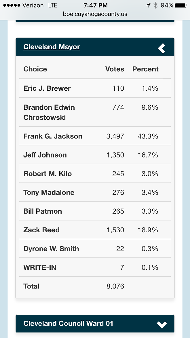 Early Ballots Counted, Frank Jackson Already in Commanding Lead for Cleveland Mayor (2)