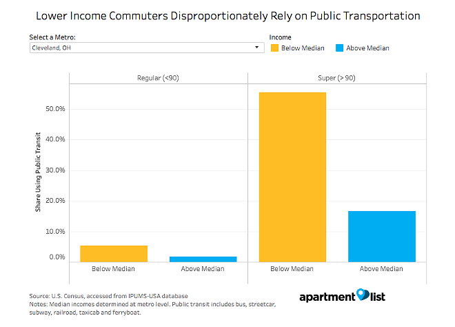 Cleveland Commuters Who Spend 90 Minutes or More Getting to Work Each Day Are Disproportionately Public Transit Users