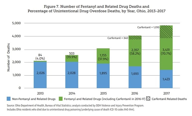 2017 Ohio Drug Overdose Data: General Findings - Figure via Ohio Department of Health