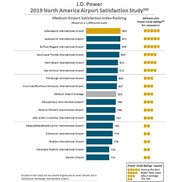 Cleveland Hopkins Airport Second Worst in J.D. Power Customer Satisfaction Survey of Mid-Size Airports (2)