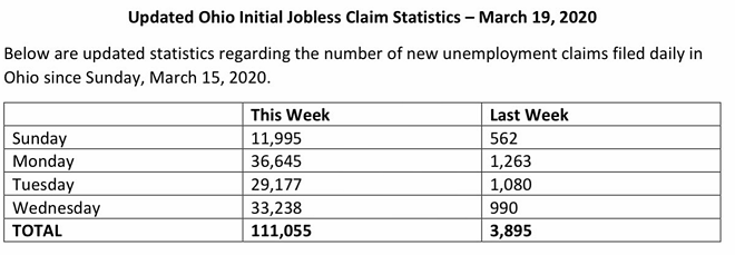 More Than 110,000 New Unemployment Claims in Ohio This Week Due to Coronavirus Fallout (2)