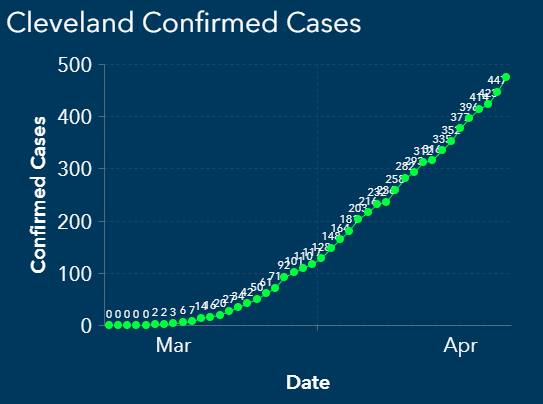 Cleveland Reports 28 New Cases of COVID-19, Five New Deaths, Largest Single-Day Increases Yet