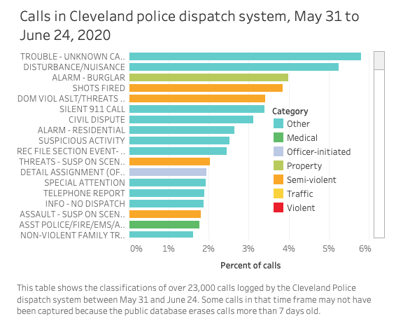 Amid Calls to Defund the Police, a Review of 23,000 Cleveland Police Calls Over One Month Shows What Cops Do, and Don't Do (3)