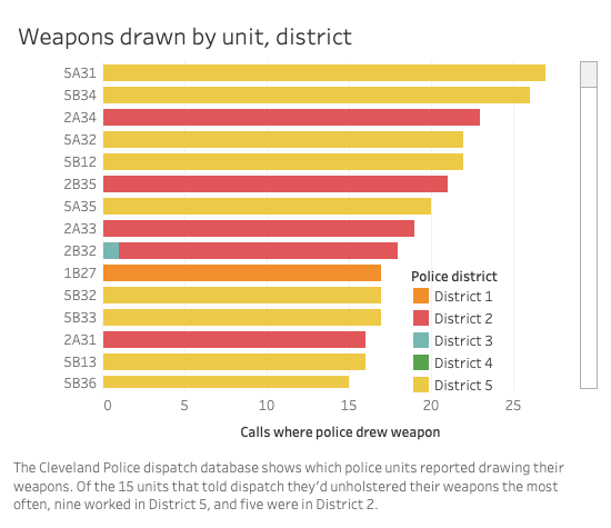 Cleveland's Fifth District Cops, Who Patrol Predominantly Black Neighborhoods, Draw Their Guns Twice as Often as Citywide Average