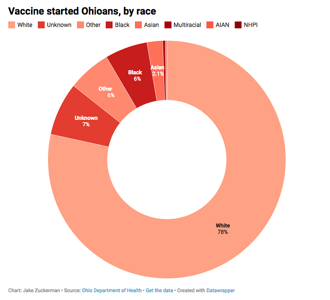 Black Ohioans Are 13% of State Population, But Just 5.6% of the Vaccine Recipients