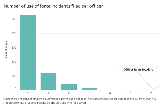 Cleveland Police Use of Force: Only 4% of Officers Reported Using Force More Than Three Times in a Year. This Officer Reported Seven.