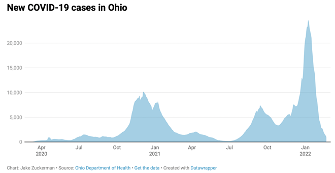 COVID-19 Cases and Hospitalizations Plunge in Ohio (3)
