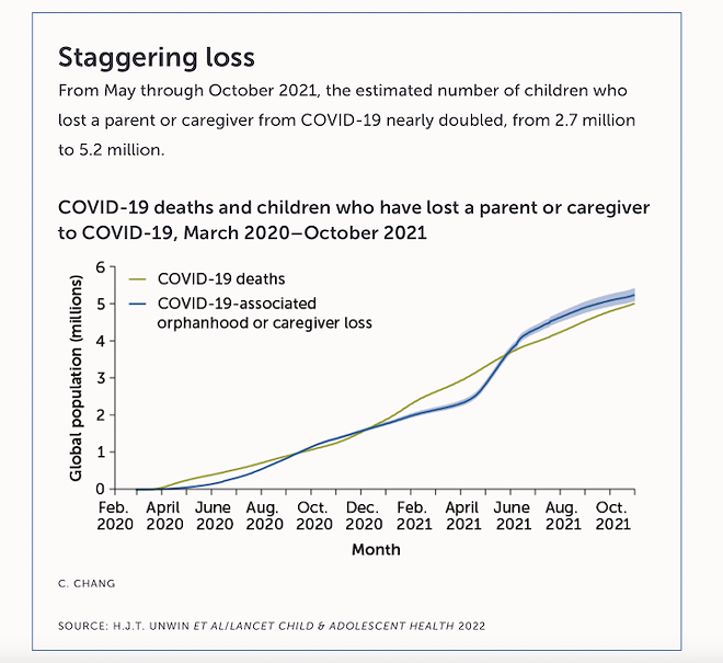 More Than 5 Million Children Have Lost a Parent or Caregiver to COVID-19