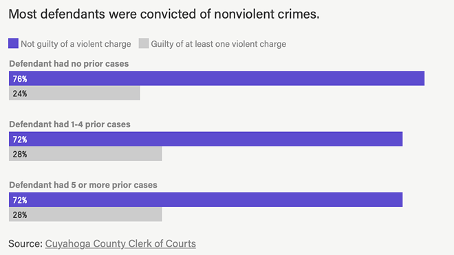 Who’s Really Cycling In and Out of Cleveland's Courts? "Career Criminals" Who Aren't What You Think (2)