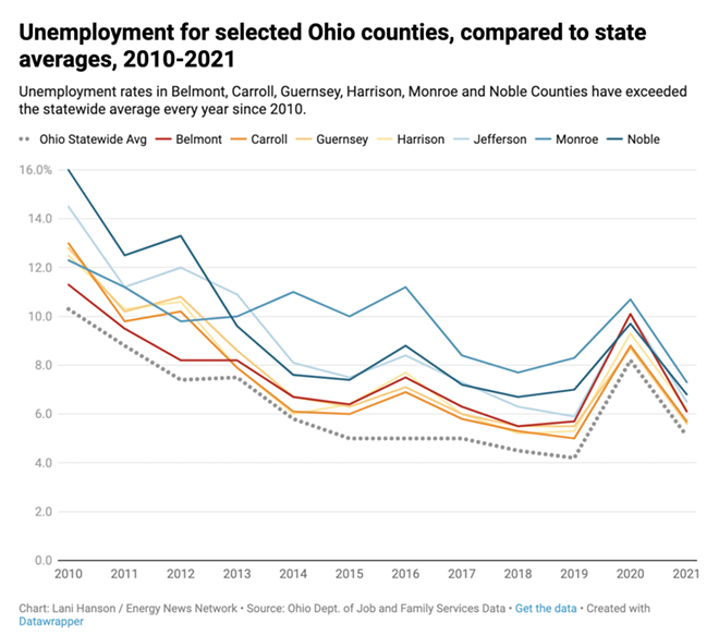 Why Ohio’s Top Oil and Gas Producing Counties Continue to Lag in Jobs (2)