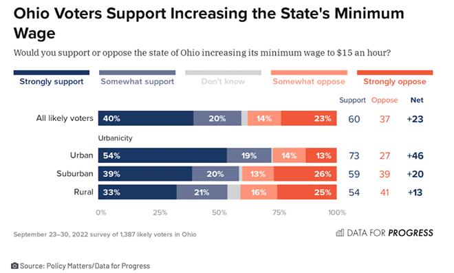 Ohio Voters Support Higher Tax Rates for High Incomes, State Corporate Tax