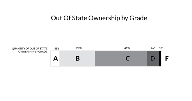 The rating system, from 'A' to 'F', for all 8,932 homes owned by out-of-state investors in the city. - City of Cleveland
