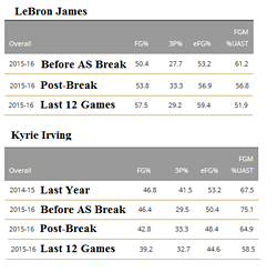 kyrie_lebron_unassisted_fgs.png