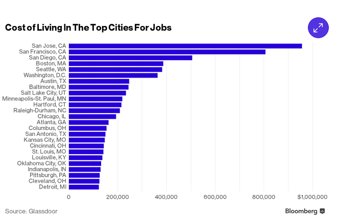 Cleveland Makes Top 25 List of Best Cities for Jobs in the U.S.