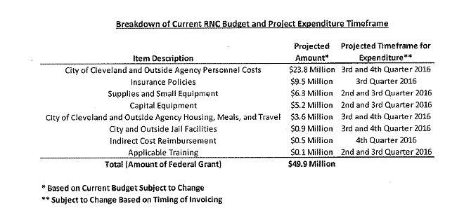 City of Cleveland Releases Official RNC Cost Breakdown