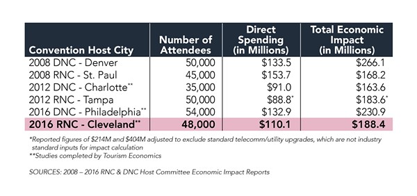 Study: Republican National Convention Dropped $188 Million into Northeast Ohio Economy (2)