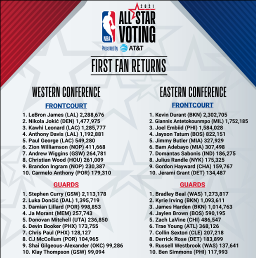 More than 100,000 watch East win NBA All-Star Game – Orange County